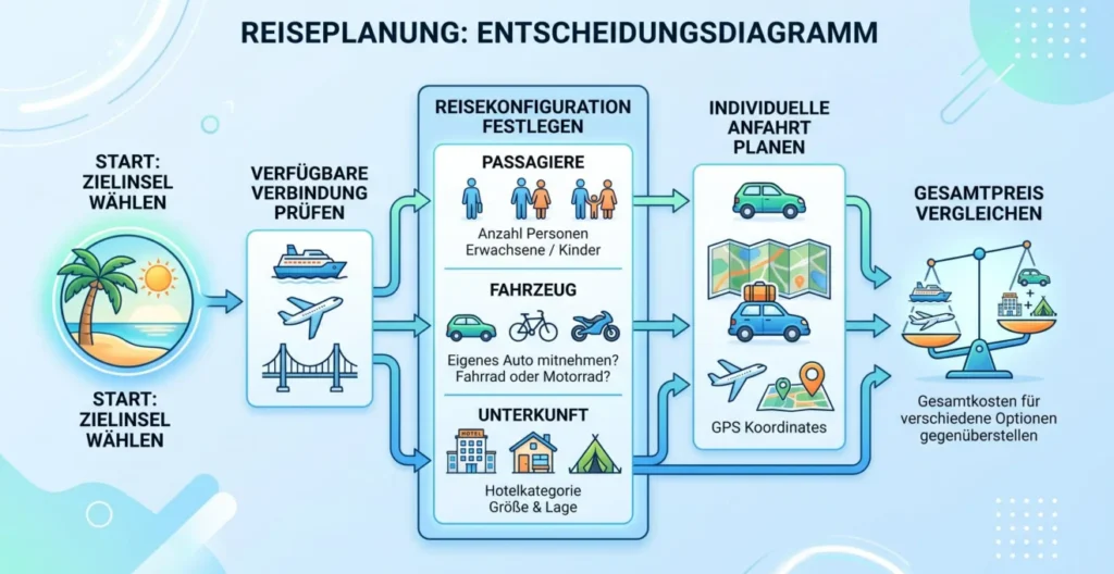 Entscheidungslogik für den Kostenvergleich einer Balearen-Fähre Entscheidungslogik für den Kostenvergleich einer Balearen-Fähre